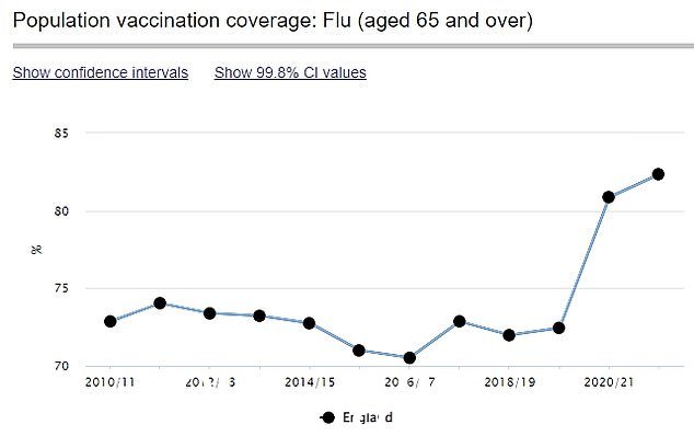 来自英国 NHS 的数据显示,82.3% 的 65 岁以上人群在 2020/21 冬季接种了流感疫苗
