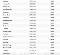 5年暴增93%！悉尼房价涨幅前20名公布，买房赢...（组图）