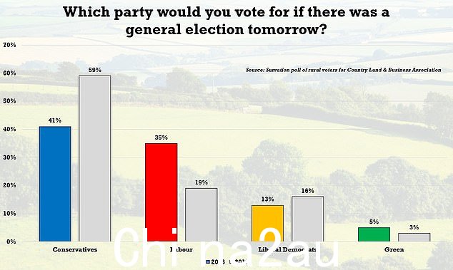 Survation 调查发现,自 2019 年以来,英格兰 100 个最农村选区对工党的支持率上升了 16 个百分点(达到 35%)