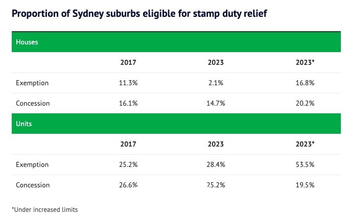 02 ...当时，只有 11.3% 的房价中位数和 25.2% 的单价中位数符合条件。 </p><p>与此同时，该地区约四分之一的房屋和单元房价值在 100 万至 150 万澳元之间，由于现任政府希望废除前新南威尔士州州长 Dominic Perrottet 的政策，首次购房者可能很快就没有资格获得支持财产税包。 </p><p>该计划以对价值低于 150 万澳元的房屋征收较小的年度土地税来取代印花税。到目前为止，选择征收土地税的人中，超过一半的人在这个价格范围内购买。 </p><p>CoreLogic Australia 研究主管 Eliza Owen 表示，更高的价格上限将使更多地区的印花税减免成为可能，但这主要有利于内城和外围地区的首次购房者。预付定金可能推高房价。 </p><p>“这可能会给购房者提供新的选择范围，但归根结底，我们需要警惕需求侧政策对价格的影响，”欧文说。住房供给方面，政府应着力提高负担能力。 </p><p>Grattan Institute 经济政策项目主任 Brendan Coates 表示，印花税激励措施将推高价格，并使潜在买家更难购买。 Coates 和 Owen 都认为政府应该把重点放在增加住房供应而不是买家需求上，以提高负担能力，并表示政府应该取消印花税，转而征收广泛的土地税。 </p><p style=
