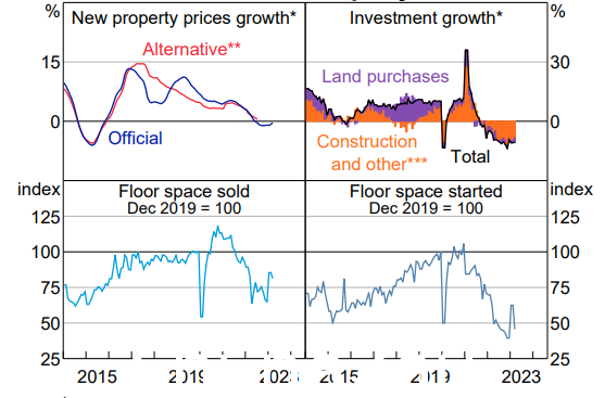 一张房地产指标图显示中国房地产市场正在下行。 