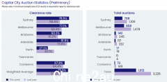 澳洲房地产拍卖活动依然强劲！悉尼清盘率高达78.5%！北岸超豪全新豪宅785万拍得成交桂冠 |专场拍卖（照片）