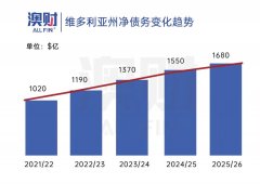 维多利亚的债务危机继续恶化。各种措施能否让经济起死回生？ （合影）