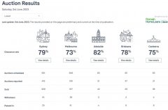 【拍房讯】6月3日澳洲房产拍卖结果火爆出炉（图）