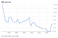 4.1%！澳洲联储再次加息0.25%，暗示进一步加息（图）