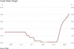 澳洲利率4.1%后房地产股市将如何走（图）