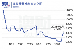 澳洲联储今日加息至4.1%！为什么不恐慌？ （合影）