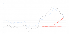 【ACY稀万证券】加拿大“意外”加息，美元反而上涨？