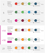 最新2023世界大学影响力排行榜发布；澳洲大学成绩斐然 稳坐世界头把交椅（组图）