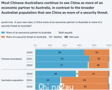 “是伙伴，不是威胁！”澳智库民调看对华关系 民众态度与主流大相径庭（图）