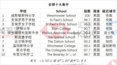 胡润全球顶尖高中排行榜首次发布，中国位列全球第三，澳洲一所学校上榜（图）
