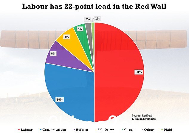 Redfield 和 Wilton Strategies 在周末进行的另一项民意调查显示,红墙两党之间的差距 - 前工党席位现在由保守党占据 - 扩大。