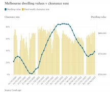 通关率超过70%！墨尔本房市复苏强于预期，购房者欲哭无泪...（组图）