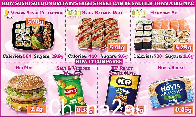 MailOnline 审核了在英国最受欢迎的两家日本连锁店 Wasabi 和 Itsu 出售的数十种商品