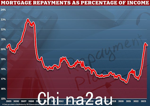 房主现在在抵押贷款上花费的收入比 2008 年以来的任何时候都多
