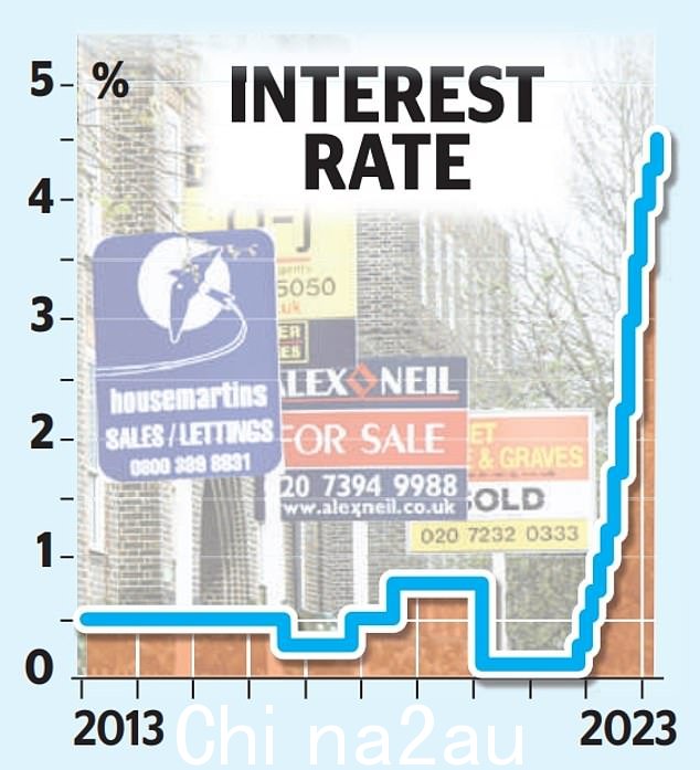The Bank of England base rate is currently at 4.5 per % 并将在周四进一步上升