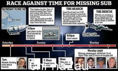 泰坦尼克号潜艇救援：与时间赛跑寻找失踪的潜水器
