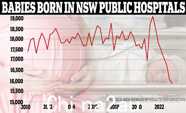 前三个月今年，公共产科病房出生的婴儿数量不足 16,000 名，这是自 2010 年有记录以来任何季度的最低数字