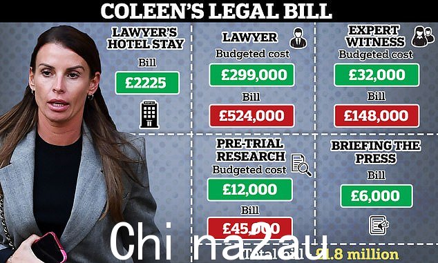 Pricey:由于丽贝卡自己的法庭费用总计约 400 万英镑,她现在面临高达 600 万英镑的法律费用,而科琳的最终账单目前为 180 万英镑