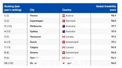 全球最宜居城市榜单出炉！墨尔本和悉尼分别排名第三和第四，第一名是……（组图）