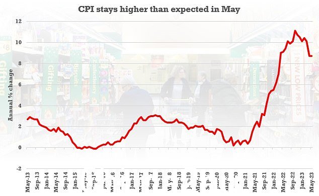 部分政府债务与通货膨胀有关——昨天的数据显示 CPI 仍然居高不下
