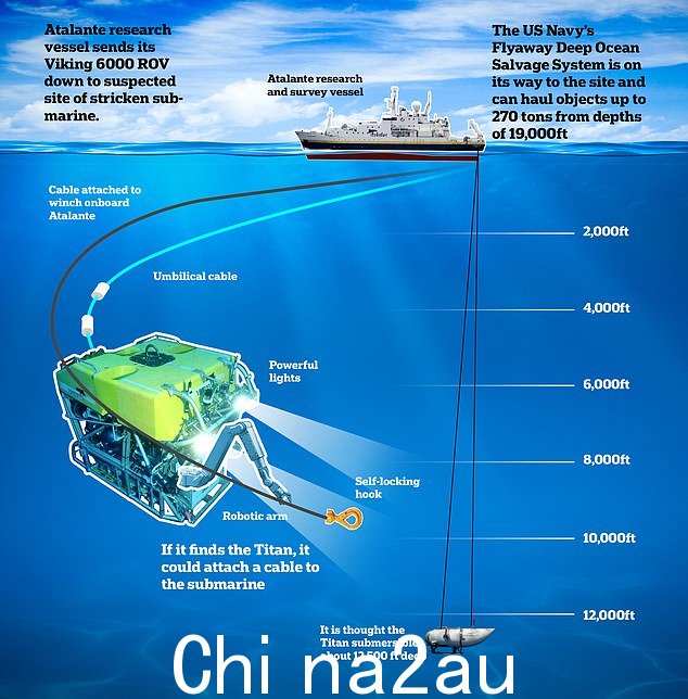 世界上只有一艘船 - Victor 6000 ROV - 可以用来寻找失踪的泰坦,而美国海军的 Flyaway 深海打捞系统拥有唯一强大到足以将其带到水面的绞车