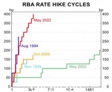 隔壁新西兰加息力度加大，澳大利亚银行为何更加努力？ （合影）