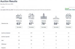 【枪击事件】6月24日澳洲房产拍卖结果出炉（图）