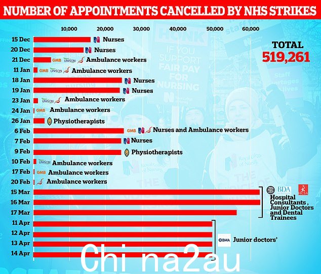 官方数据显示,自 12 月以来,由于医疗服务罢工,英格兰已有超过 50 万 NHS 预约被取消