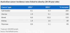 澳大利亚千禧一代癌症发病率惊人上升