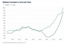 连续8个季度上涨后，悉尼公寓平均周租金飙升至670澳元，创历史新高（图）