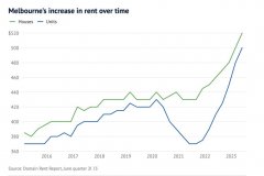 墨尔本房租连续7个季度上涨！公寓周租金创历史新高500美元（图）