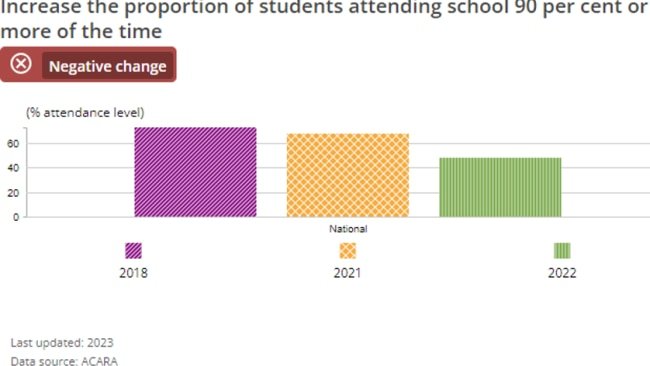 同样令人担忧的是，90%或更多时间上学的学生人数急剧下降，从 2021 年到 2022 年下降了近 20%。图片：生产力委员会