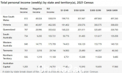 最新！澳洲收入普查数据出炉：该州收入全澳最高，超过37万家庭进入“富人阶层”！超百万澳洲人周收入超3000澳元，网友却表示：还是穷