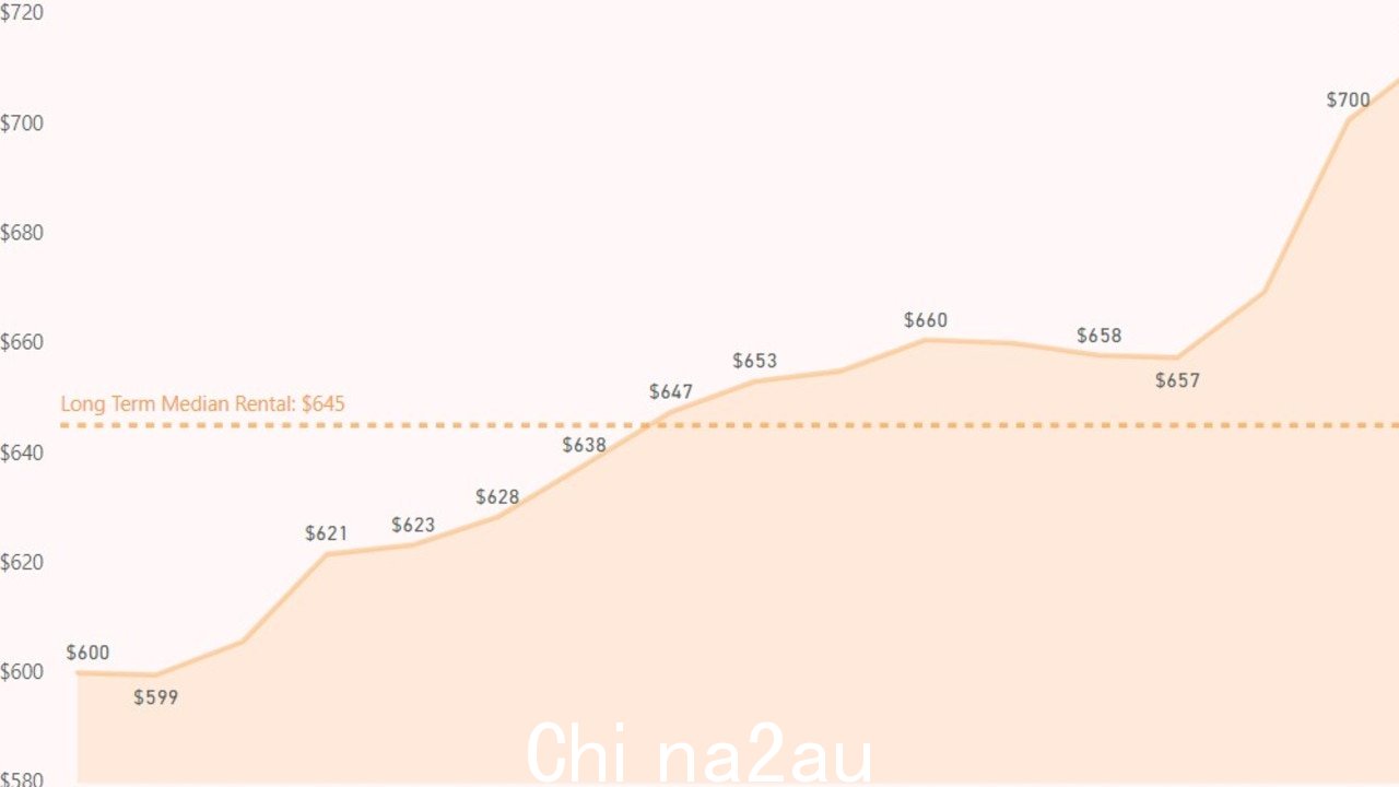 从今年三月到周五今年3月至5月，悉尼地方政府辖区的租金涨幅最大。图片来源：Supplied/Homeless NSW