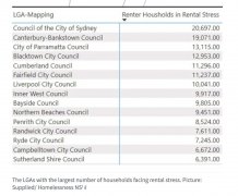 悉尼哪里的租户压力最大？最新数据公布，30%以上收入捐给房东（图）