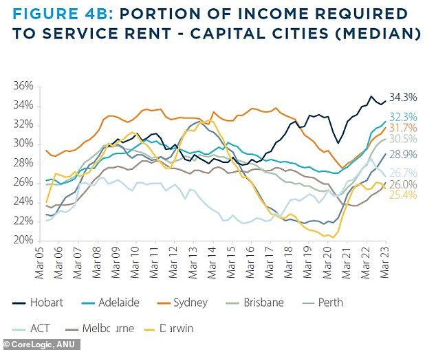 CoreLogic 的 5 月份住房负担能力报告发现，全国范围内支付新租金所需的收入部分已升至 30.8到 2023 年 4 月，收入比例将上升至 30.8%（如图）