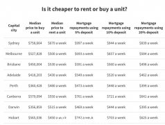 澳洲房租飙升创历史新高！现在租房和买房哪个更划算？ （合影）