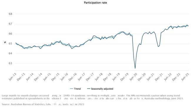 澳大利亚失业率稳定在 3.5% 6 月份的参与率为 66.8%,仅比 5 月份的历史高点低 0.1%。图片:澳大利亚统计局