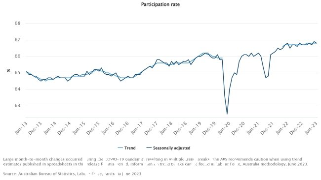 澳大利亚失业率稳定在 3.5% 6 月份的参与率为 66.8%，仅比 5 月份的历史高点低 0.1%。图片：澳大利亚统计局