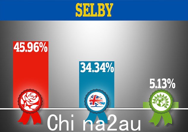保守党还失去了另一个绝大多数席位塞尔比和安斯蒂,工党以超过 4,000 票的优势赢得了北约克郡席位