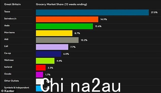 截至 7 月 9 日的 12 周内的 Kantar 数据显示了英国杂货商的当前市场份额