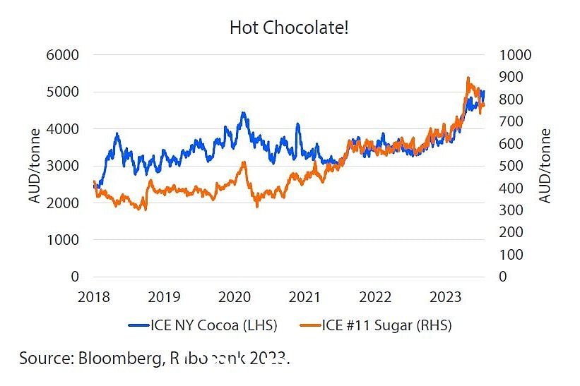 2018 年至 2018 年 2023 年可可和糖价格图表。