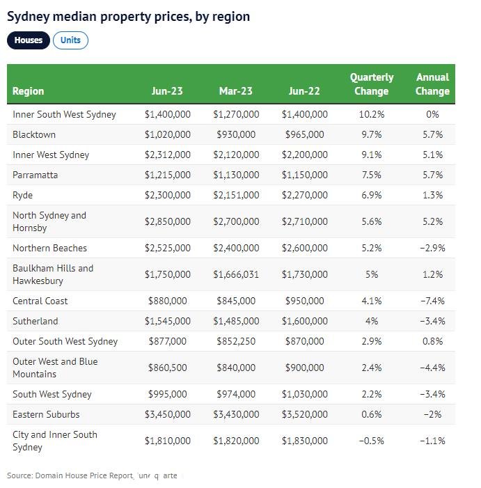 悉尼房价3个月暴涨7.7万，购房者又开始恐慌...（图）- 2