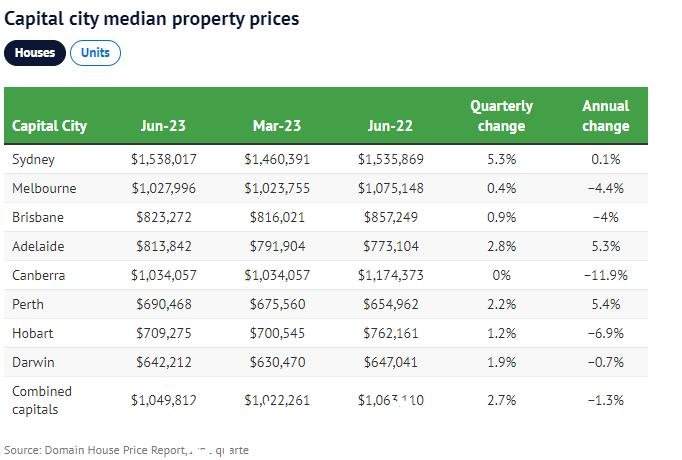 悉尼房价3个月暴涨7.7万，购房者又开始恐慌...（图）- 4