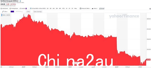 NatWest 集团股价昨天下跌 8.4 亿英镑后,早盘又下跌 2%交易 - 尽管后来弥补了部分损失