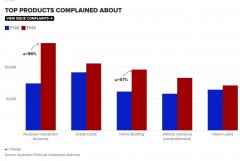 澳洲金融机构接到客户投诉量创历史新高，保险业和银行成重灾区（图）