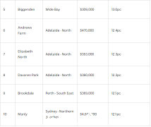 澳洲各地房价持续上涨，其中悉尼内西区领涨！房价中位数半年上涨14.4%（图）