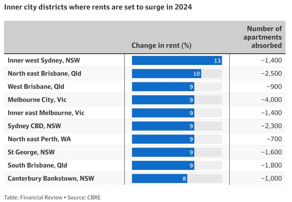 最高涨幅达13%！公寓租金预计将继续上涨，悉尼内西区引领全澳大利亚（图） - 3