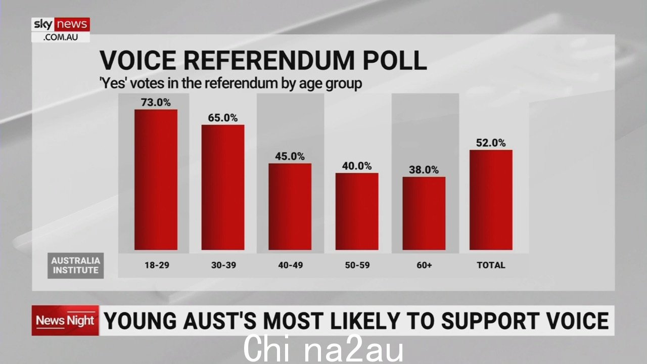 大多数澳大利亚年轻人可能支持 Voice